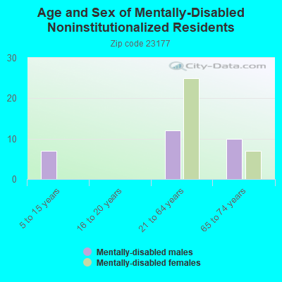 Age and Sex of Mentally-Disabled Noninstitutionalized Residents