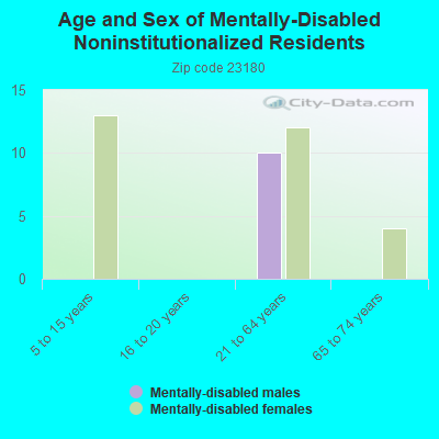 Age and Sex of Mentally-Disabled Noninstitutionalized Residents