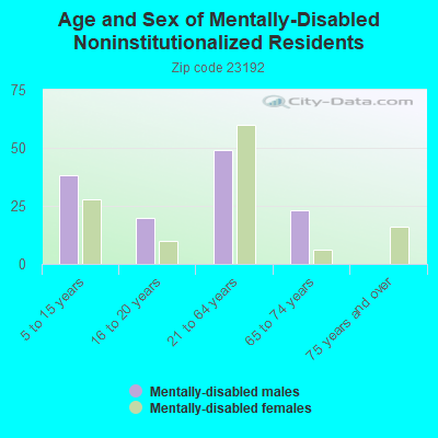 Age and Sex of Mentally-Disabled Noninstitutionalized Residents