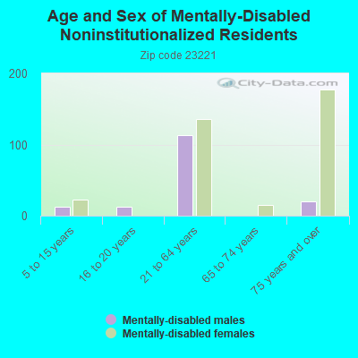 Age and Sex of Mentally-Disabled Noninstitutionalized Residents