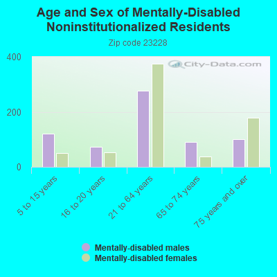 Age and Sex of Mentally-Disabled Noninstitutionalized Residents