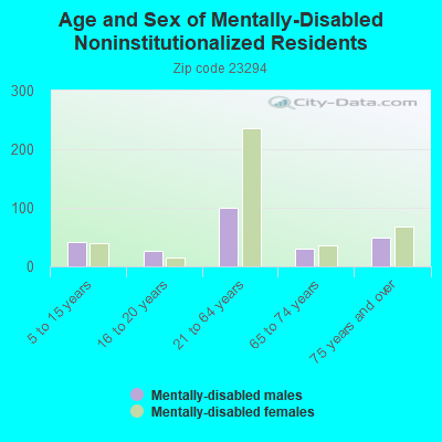 Age and Sex of Mentally-Disabled Noninstitutionalized Residents