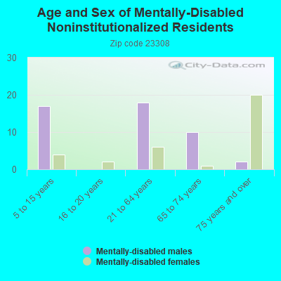 Age and Sex of Mentally-Disabled Noninstitutionalized Residents