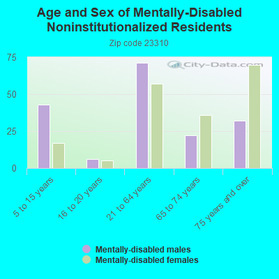 Age and Sex of Mentally-Disabled Noninstitutionalized Residents