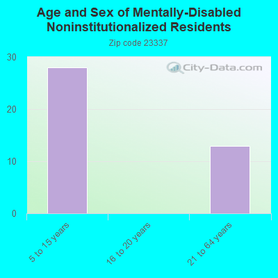 Age and Sex of Mentally-Disabled Noninstitutionalized Residents