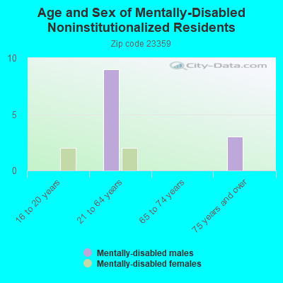 Age and Sex of Mentally-Disabled Noninstitutionalized Residents