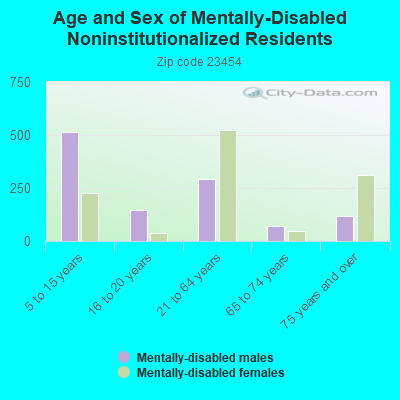 Age and Sex of Mentally-Disabled Noninstitutionalized Residents