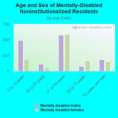 Age and Sex of Mentally-Disabled Noninstitutionalized Residents