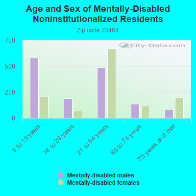 Age and Sex of Mentally-Disabled Noninstitutionalized Residents