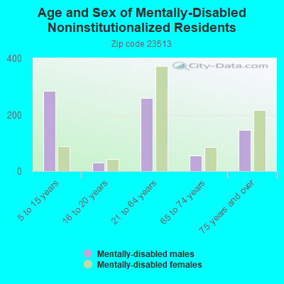 Age and Sex of Mentally-Disabled Noninstitutionalized Residents