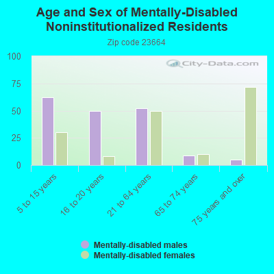 Age and Sex of Mentally-Disabled Noninstitutionalized Residents