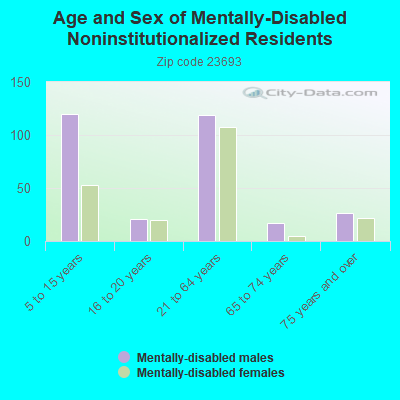 Age and Sex of Mentally-Disabled Noninstitutionalized Residents