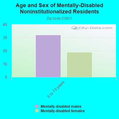 Age and Sex of Mentally-Disabled Noninstitutionalized Residents