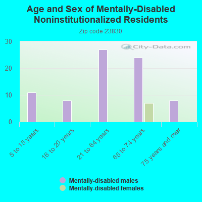 Age and Sex of Mentally-Disabled Noninstitutionalized Residents