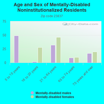 Age and Sex of Mentally-Disabled Noninstitutionalized Residents