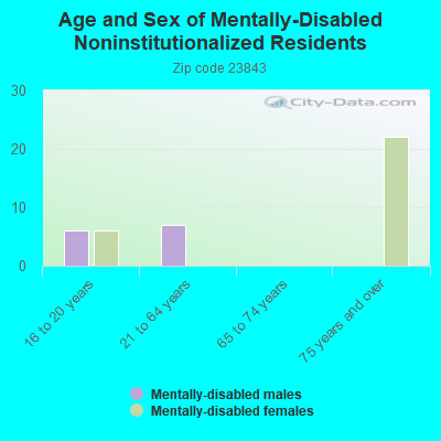 Age and Sex of Mentally-Disabled Noninstitutionalized Residents