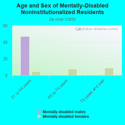 Age and Sex of Mentally-Disabled Noninstitutionalized Residents