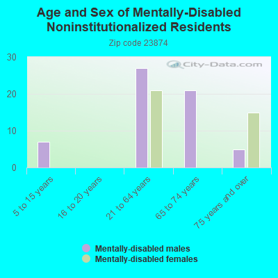 Age and Sex of Mentally-Disabled Noninstitutionalized Residents