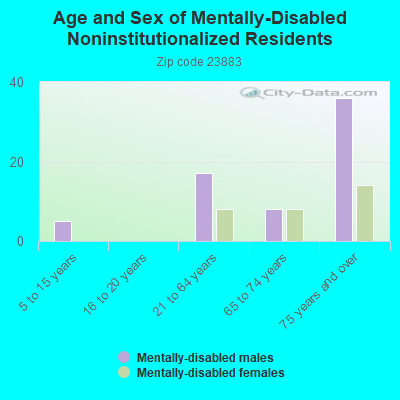 Age and Sex of Mentally-Disabled Noninstitutionalized Residents