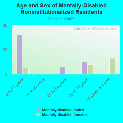 Age and Sex of Mentally-Disabled Noninstitutionalized Residents