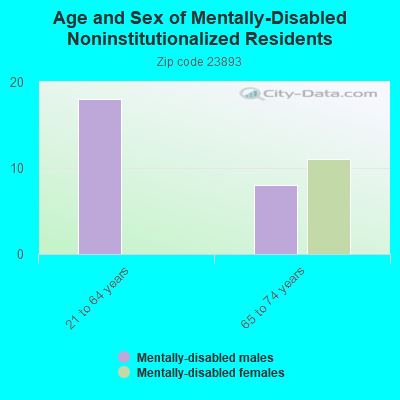 Age and Sex of Mentally-Disabled Noninstitutionalized Residents