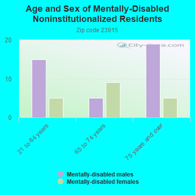 Age and Sex of Mentally-Disabled Noninstitutionalized Residents