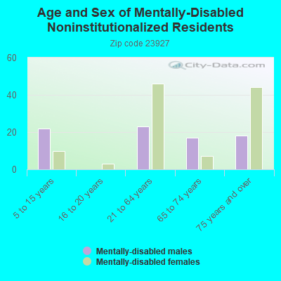 Age and Sex of Mentally-Disabled Noninstitutionalized Residents