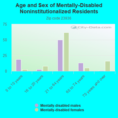 Age and Sex of Mentally-Disabled Noninstitutionalized Residents