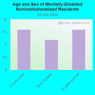 Age and Sex of Mentally-Disabled Noninstitutionalized Residents