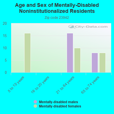 Age and Sex of Mentally-Disabled Noninstitutionalized Residents