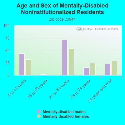 Age and Sex of Mentally-Disabled Noninstitutionalized Residents