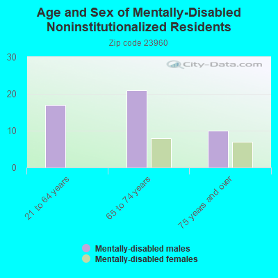 Age and Sex of Mentally-Disabled Noninstitutionalized Residents