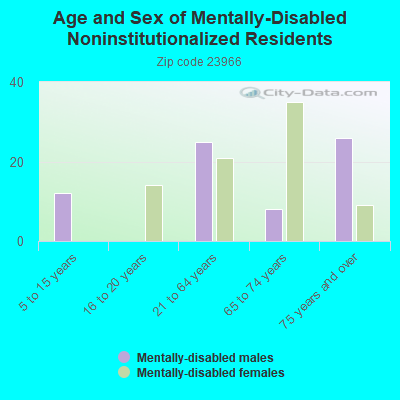 Age and Sex of Mentally-Disabled Noninstitutionalized Residents