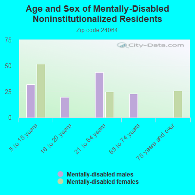 Age and Sex of Mentally-Disabled Noninstitutionalized Residents