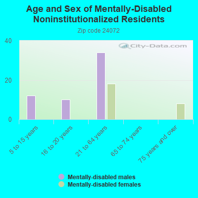 Age and Sex of Mentally-Disabled Noninstitutionalized Residents