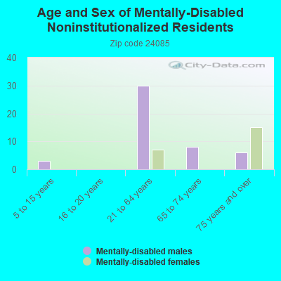 Age and Sex of Mentally-Disabled Noninstitutionalized Residents