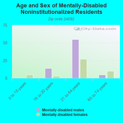 Age and Sex of Mentally-Disabled Noninstitutionalized Residents