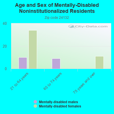 Age and Sex of Mentally-Disabled Noninstitutionalized Residents