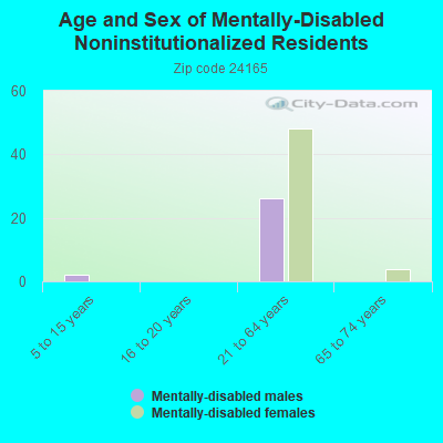 Age and Sex of Mentally-Disabled Noninstitutionalized Residents