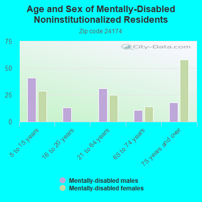 Age and Sex of Mentally-Disabled Noninstitutionalized Residents