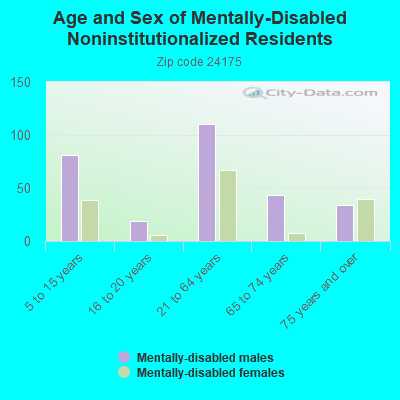 Age and Sex of Mentally-Disabled Noninstitutionalized Residents