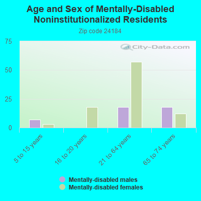 Age and Sex of Mentally-Disabled Noninstitutionalized Residents