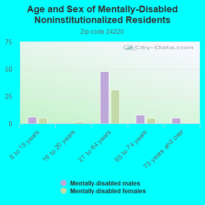 Age and Sex of Mentally-Disabled Noninstitutionalized Residents