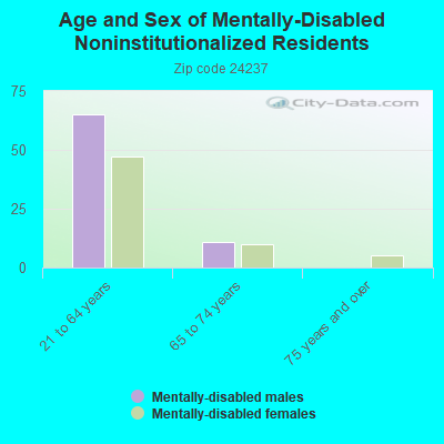 Age and Sex of Mentally-Disabled Noninstitutionalized Residents