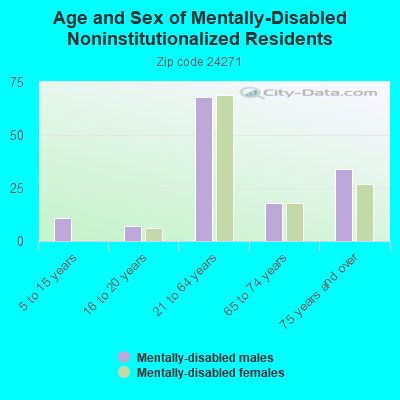 Age and Sex of Mentally-Disabled Noninstitutionalized Residents