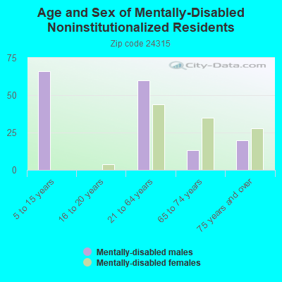 Age and Sex of Mentally-Disabled Noninstitutionalized Residents