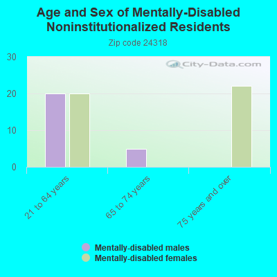 Age and Sex of Mentally-Disabled Noninstitutionalized Residents