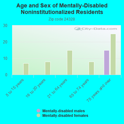 Age and Sex of Mentally-Disabled Noninstitutionalized Residents