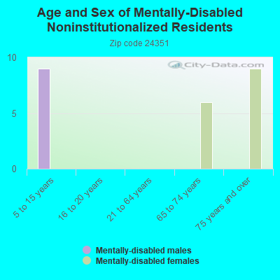 Age and Sex of Mentally-Disabled Noninstitutionalized Residents