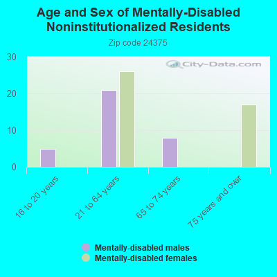 Age and Sex of Mentally-Disabled Noninstitutionalized Residents